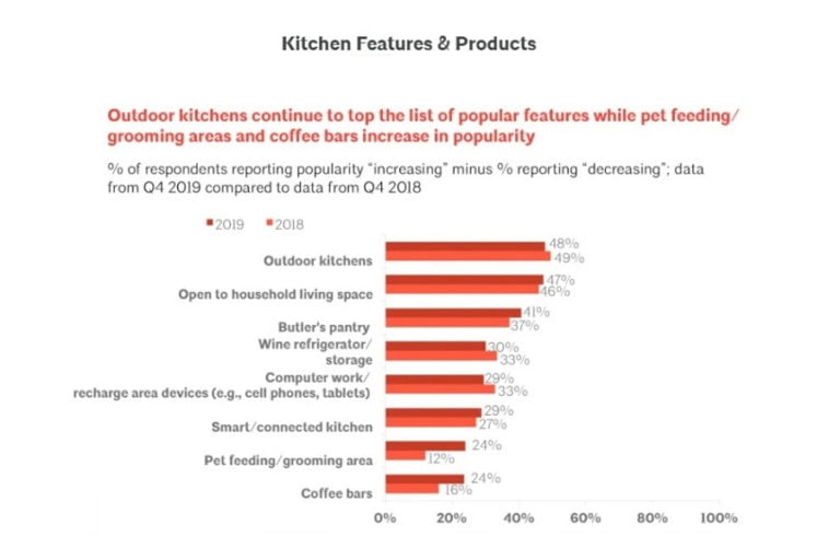 How much does an outdoor kitchen add to home value? [2 terrific